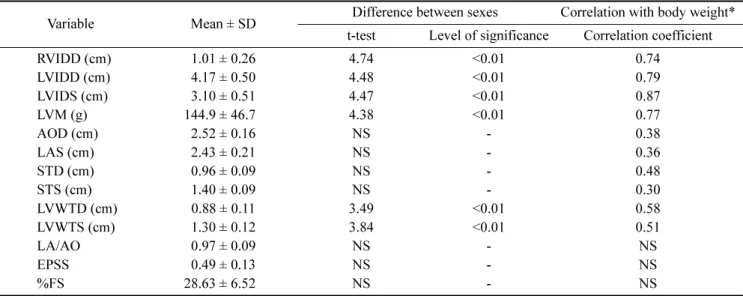 Table 1.  M-mode echocardiographic indices and their correlations with the body weight or gender in German shepherd dogs
