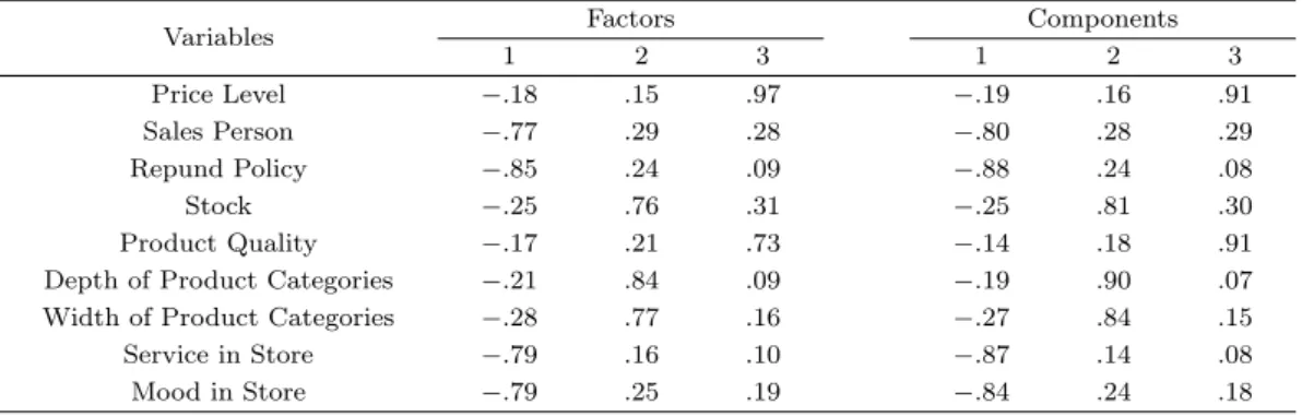 Table 2.1. The result of common factor analysis and principle component analysis on the image of store.