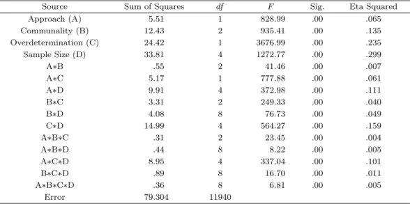 Table 3.1. The result of ANOVA of congruence coeﬃcient