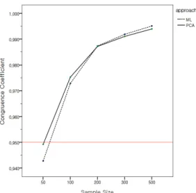 Figure 3.1. The congruence coeﬃcient at high overdetermination of principle component analysis and maximum likelihood method