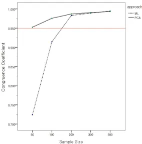 Figure 3.4. The congruence coeﬃcient at low overdetermination and high communality condition