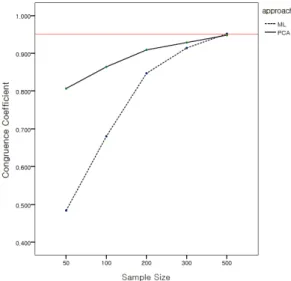 Figure 3.6. The congruence coeﬃcient at low overdetermination and low communality condition
