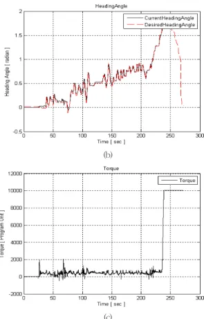 그림 16. 카메라를 이용한 자율주행 실험 결과 Fig. 16. Experimental results using a camera