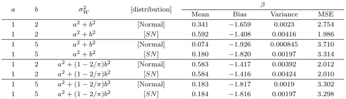 Table 3.1. Estimation Results of the Slope Parameter, β when X i ∼ N(0, 1)