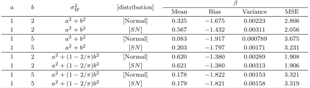 Table 3.2. Estimation Results of the Slope Parameter, β when X i ∼ N(0, 4)