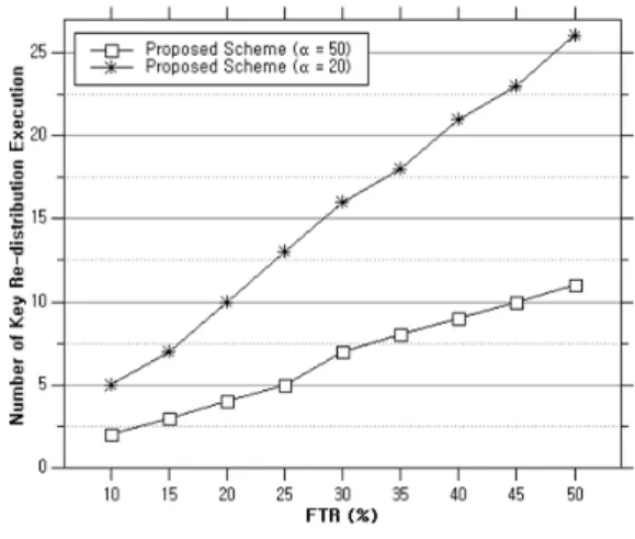 그림 6. FTR에 따른 에너지 소비량 Fig. 6. Energy consumption versus the FTR