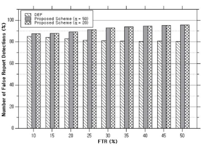 Fig. 7. Ratio of dropped false report versus the FTR