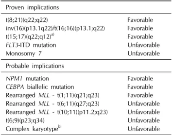 Table 1.  Genetic abnormalities that influence prognosis in  childhood AML Proven implications t(8;21)(q22;q22) Favorable inv(16)(p13.1q22)/t(16;16)(p13.1;q22) Favorable t(15;17)(q22;q12) a) Favorable