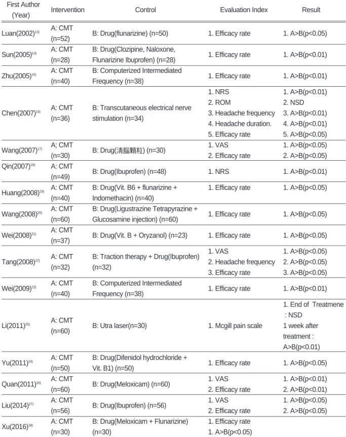 Table Ⅰ. Key data of studies First Author