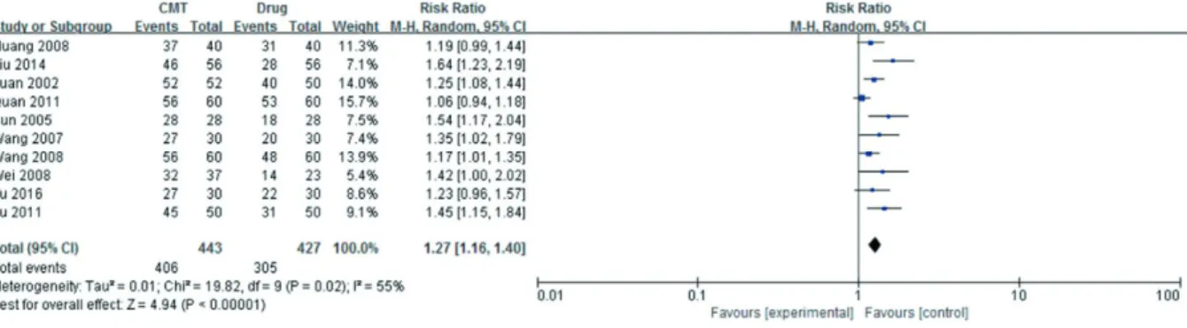 Fig. 2. The meta-analysis of Chuna manual therapy versus Drug.