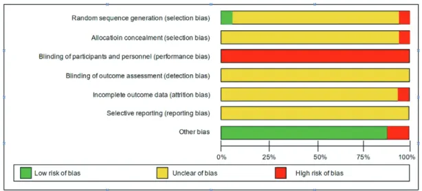 Fig. 5. Risk of Bias summary.