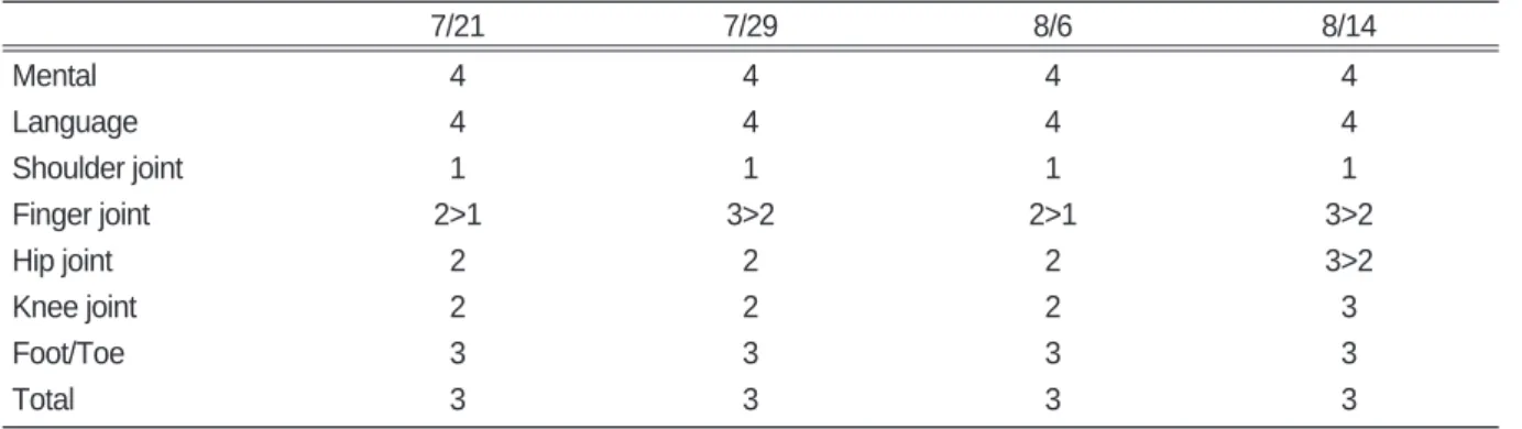 Table Ⅰ. Change on Standard for Assessment of the Effect of Stroke Treatment