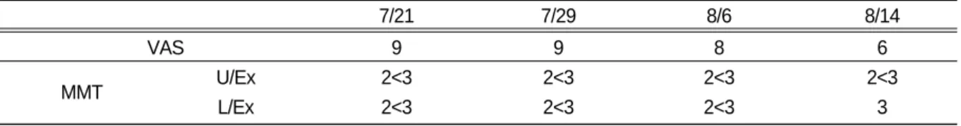 Table Ⅱ. Change on VAS, MMT