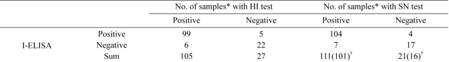 Table 1.  Comparison between the I-ELISA, HI and SN tests for the detection of the JEV antibodies in swine sera