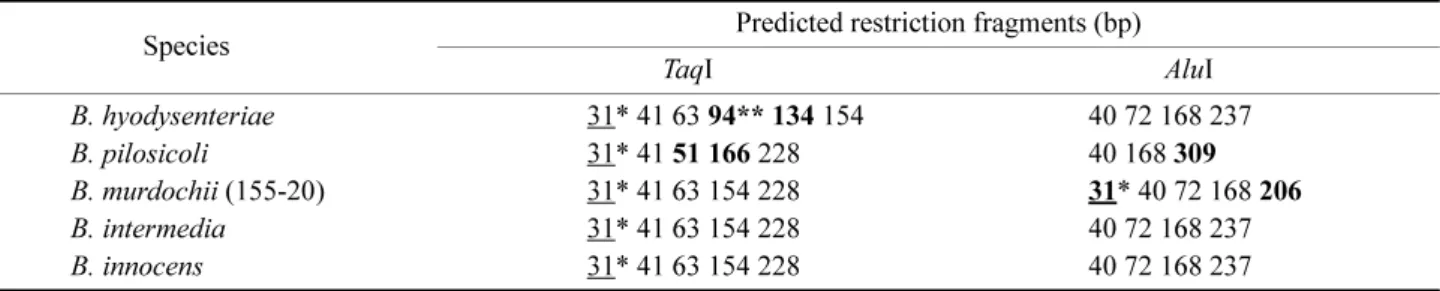 Table 2.  Predicted restriction fragments of 517 bp; DNA sequence of  Brachyspira  ribosomal DNA encoding 23S rRNA using different restriction endonucleases