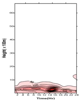 Fig. 9. Vertical profile of PM10 concentration simulated by WRF-Chem model at Seogu in Incheon on 30 May 2008