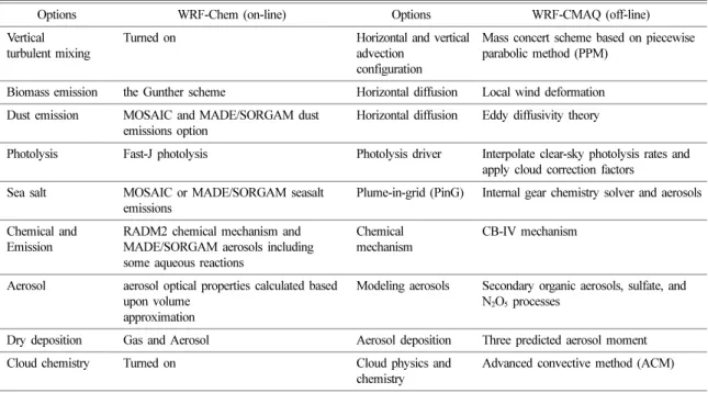 Table 1. Chemical options selected for WRF-Chem and WRF-CMAQ model