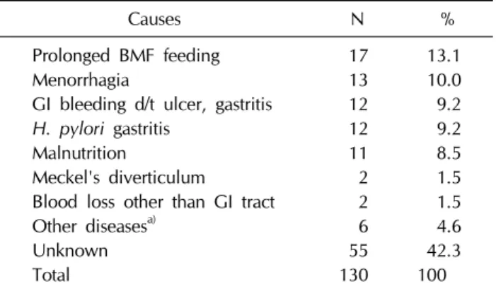 Table 3. Main causes of severe IDA 