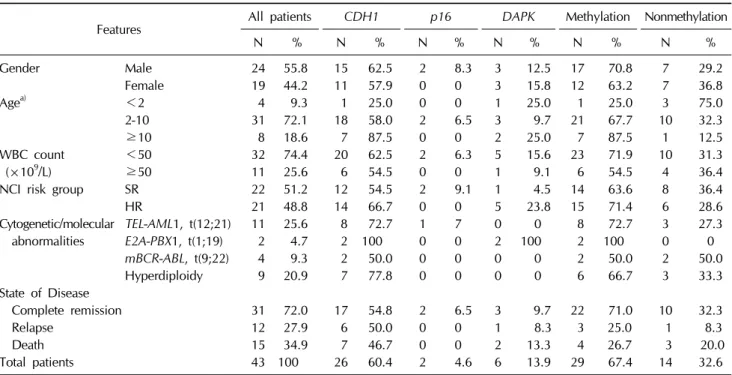 Table 1. Clinical characteristics and methylation profile of the patients