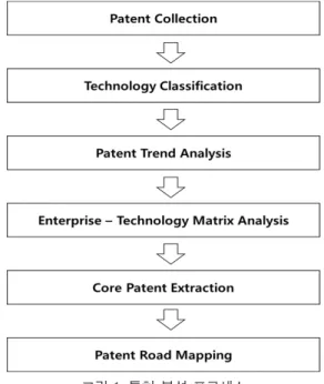 표 1. 검색 데이터 베이스 및 검색 범위 Table 1. Patent database and search range  