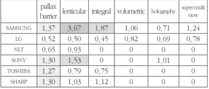 Table 4. Company-Technology Matrix using Patent Activity Index pallax