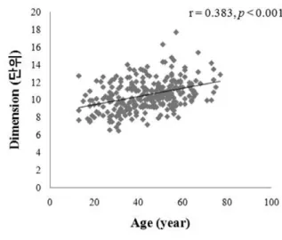 Fig. 4. Pearson correlation between  thoracic cage dimension  and age