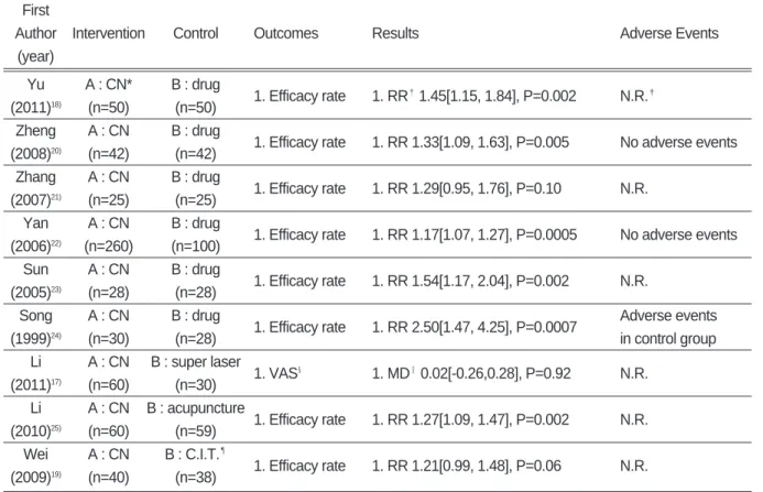 Table Ⅰ. A summary of the randomized controlled trials of Chuna for headache First 