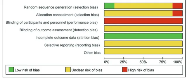 Fig. 3. Risk of Bias graph.