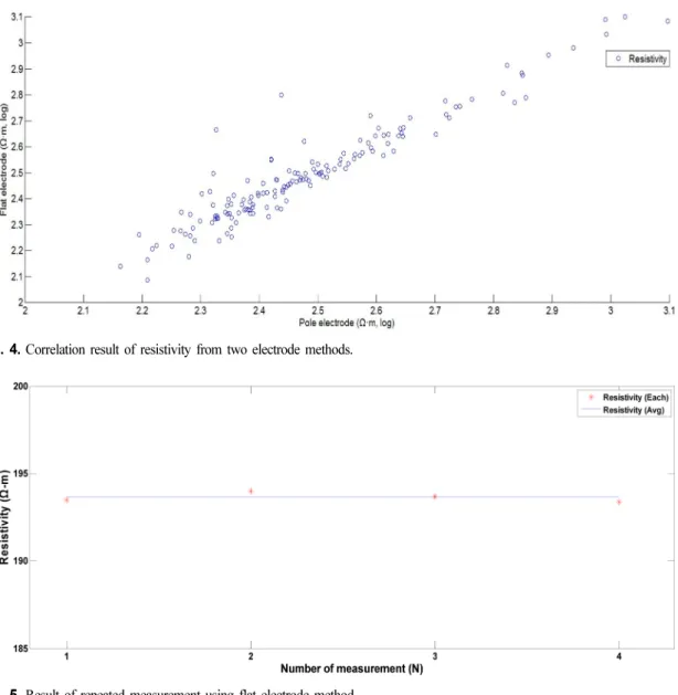 Fig. 5. Result of repeated measurement using flat electrode method.