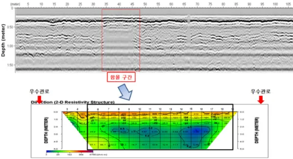 Fig. 8. Comparison of DC resistivity survey and GPR survey data in pavement section.