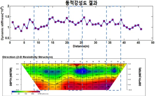Fig. 9. Comparison of DC resistivity survey data with 2 m electrode spacing and dynamic stiffness data from Impulse Response method.