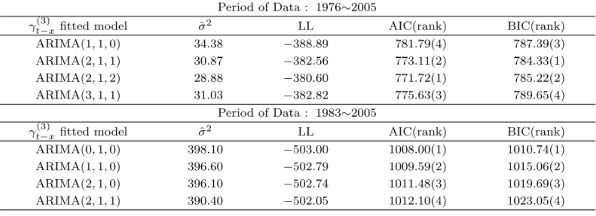 Table 3.6. Statistics for the ﬁtted models of cohort index by the period of data used(LC model with cohort eﬀect, female)