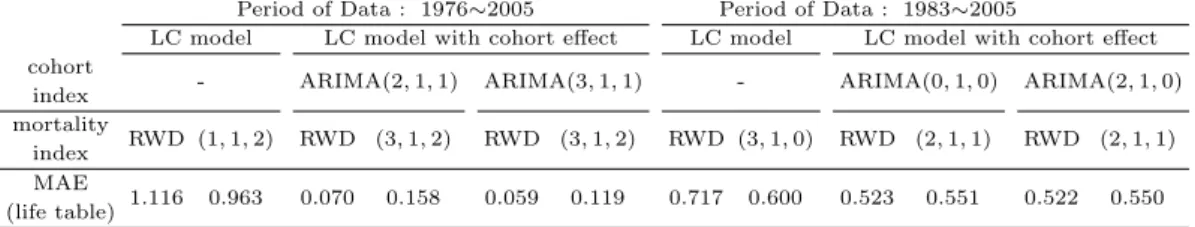 Table 4.2. MAE for life expectancy by the period of data used and model(female)