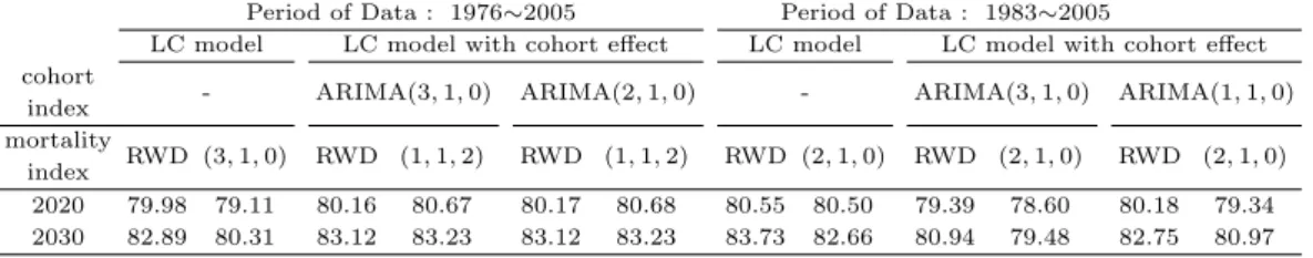 Table 4.3. Life expectancy by the period of data used and model(male)