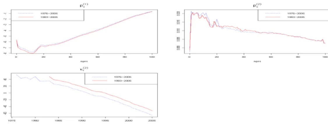 Figure 2.1. Parameter estimates for LC model by the period of data used(male)