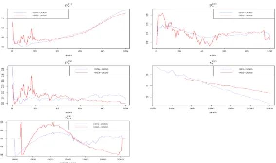 Figure 2.4. Parameter estimates for LC model with cohort eﬀect by the period of data used(female)