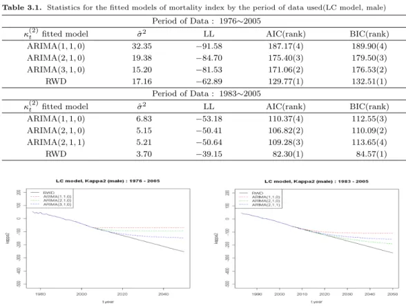Table 3.1. Statistics for the ﬁtted models of mortality index by the period of data used(LC model, male) Period of Data : 1976 ∼2005
