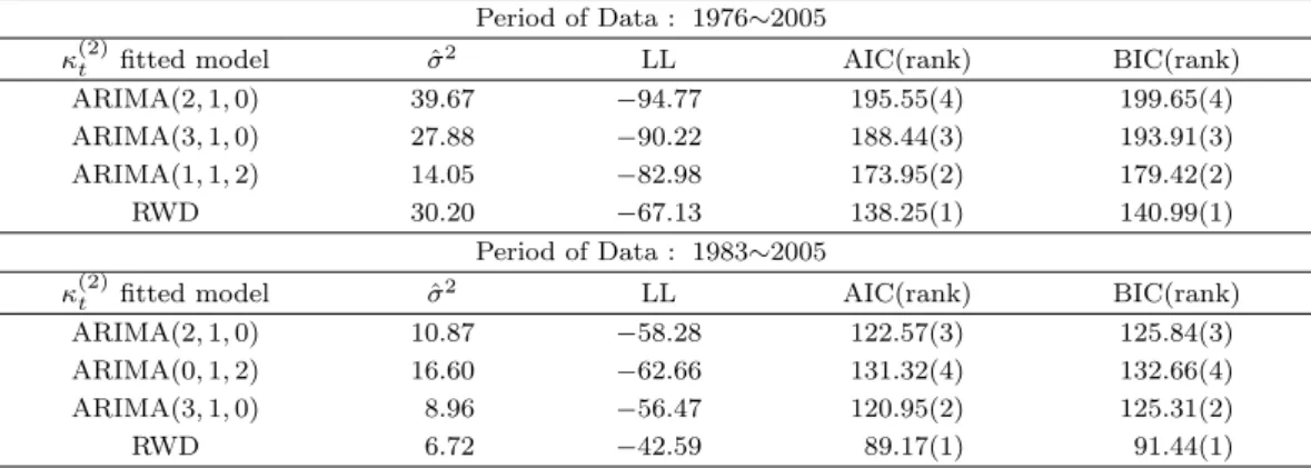 Table 3.3. Statistics for the ﬁtted models of mortality index by the period of data used(LC model, female) Period of Data : 1976 ∼2005
