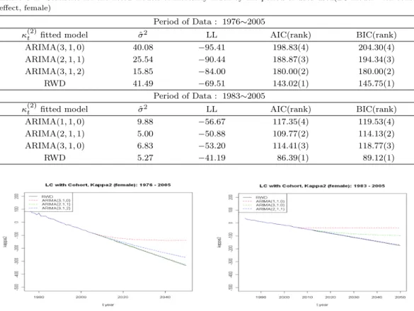 Table 3.4. Statistics for the ﬁtted models of mortality index by the period of data used(LC model with cohort eﬀect, female)
