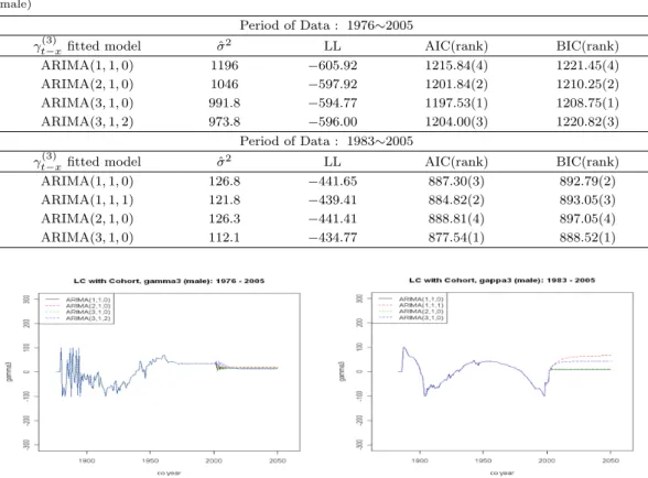Table 3.5. Statistics for the ﬁtted models of cohort index by the period of data used(LC model with cohort eﬀect, male)
