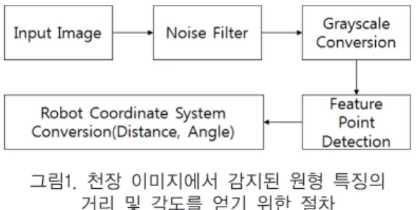 Fig. 1.  Procedure to get the range and bearing of a detected circular feature  from ceiling image