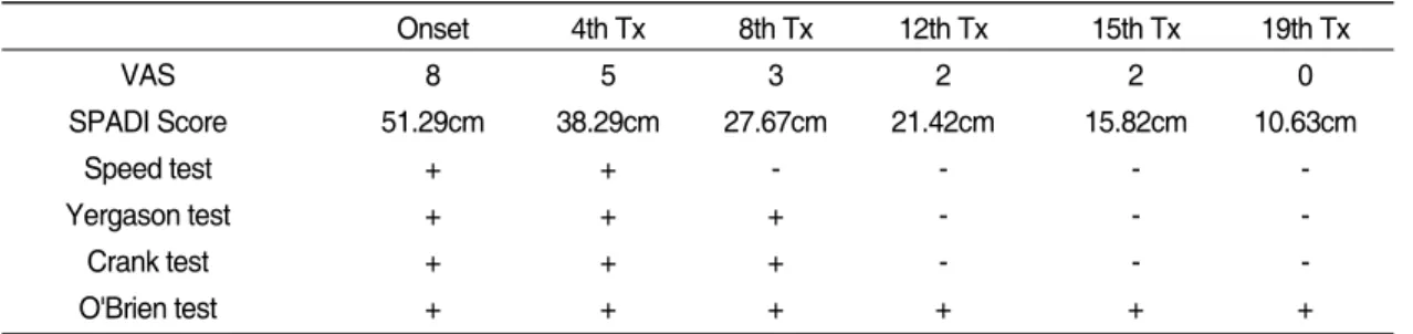 Table Ⅰ. The change of VAS and SPADI score, Special Test.