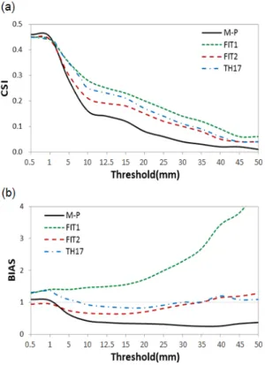 Fig.  5.  The  CSI  of  precipitation  estimation  by  parameters 