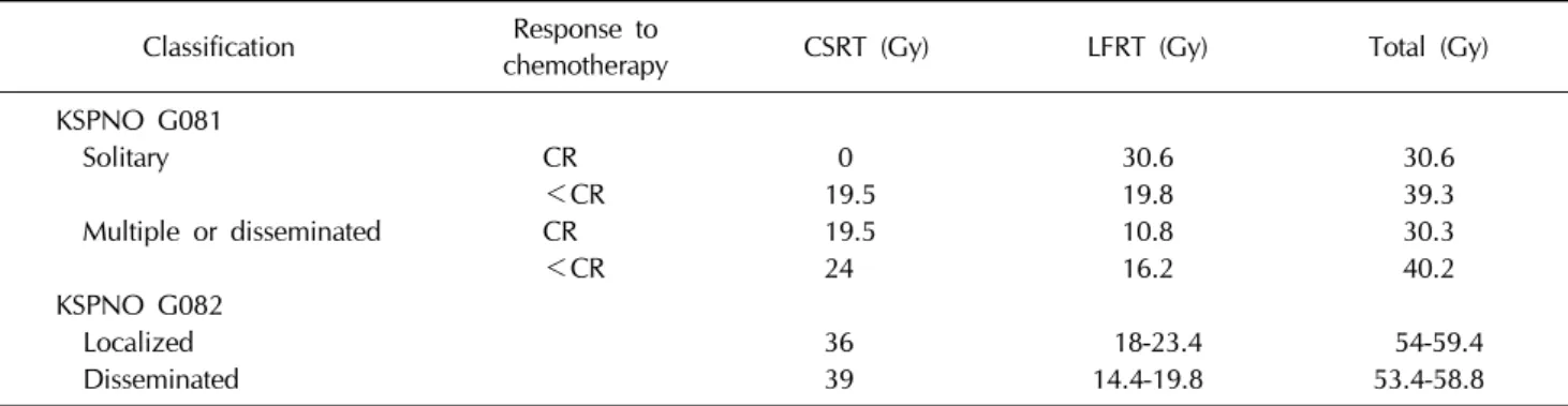 Table 4. Radiotherapy plan for KSPNO G081 and G082 Classification Response to 