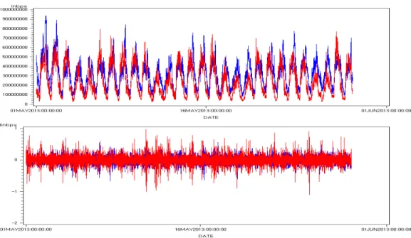 Figure 3.1. Time plot for original data and log diﬀerenced data Table 3.1. LM test Order LM Pr>LM LM Pr>LM In Bps 1 204.7577 <.0001 Out Bps 454.0231 <.00012228.7081<.0001502.009<.00013247.5398<.0001529.7845<.00014268.9593<.000153