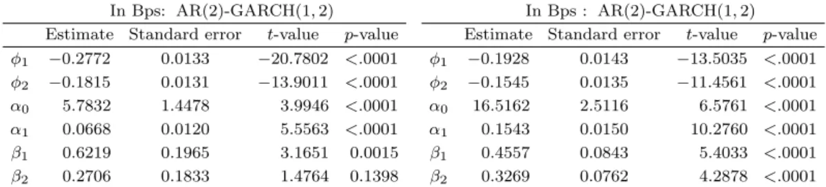 Table 3.2. Parameter estimates of AR-GARCH