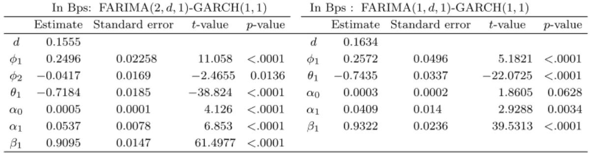 Table 3.5. Parameter estimates of FARIMA-GARCH