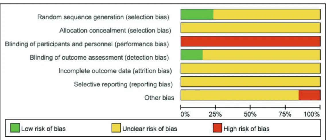 Fig. 4.  Risk of bias graph