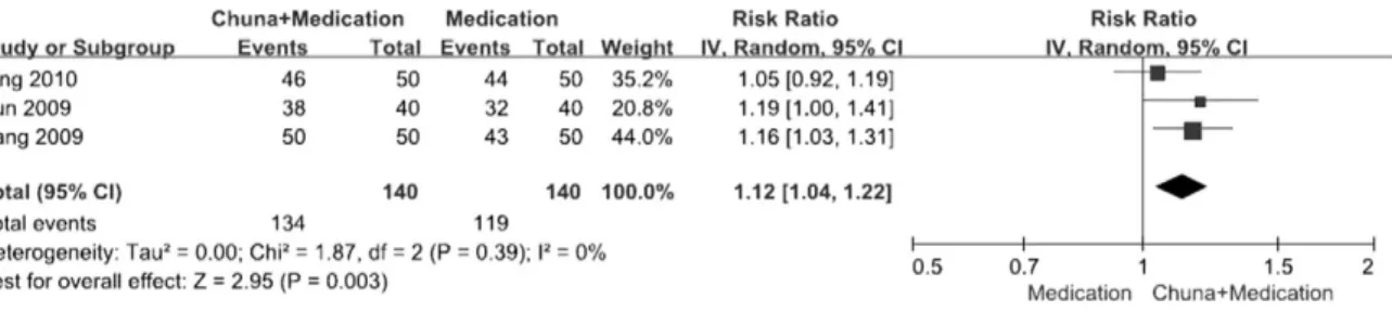 Fig. 2. The meta-analysis of Chuna plus medication versus medication.