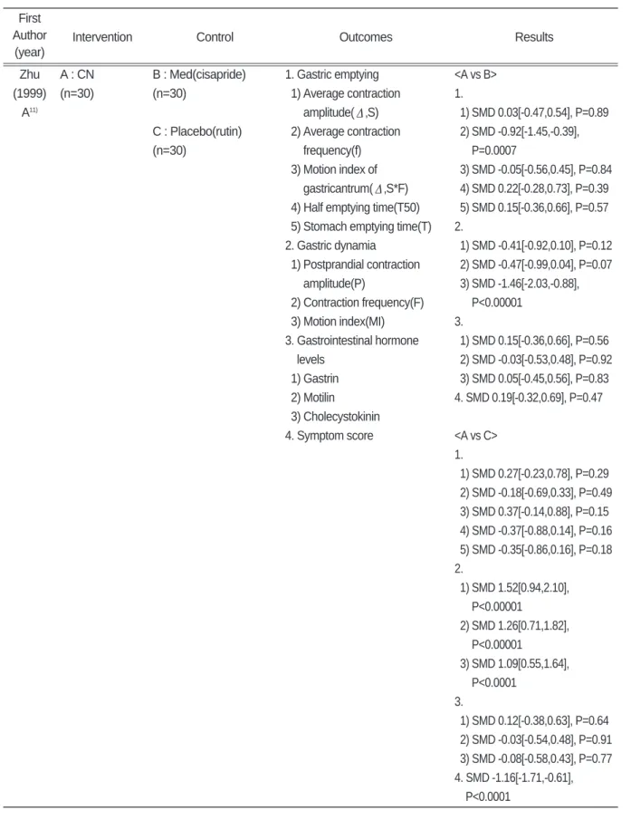 Table Ⅰ. A summary of the randomized controlled trials of Chuna for functional dyspepsia First 